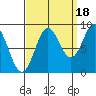 Miner Island tide chart for Thursday, September 18, 2025