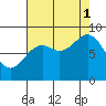 Miner Island tide chart for Monday, September 1, 2025