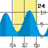 Miner Island tide chart for Wednesday, September 24, 2025