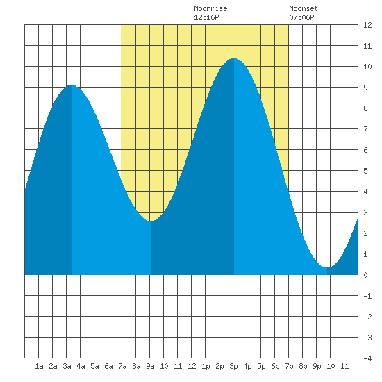 Miner Island tide chart for Thursday, September 25, 2025