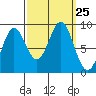 Miner Island tide chart for Thursday, September 25, 2025