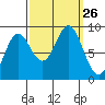 Miner Island tide chart for Friday, September 26, 2025