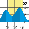 Miner Island tide chart for Saturday, September 27, 2025