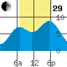 Miner Island tide chart for Monday, September 29, 2025