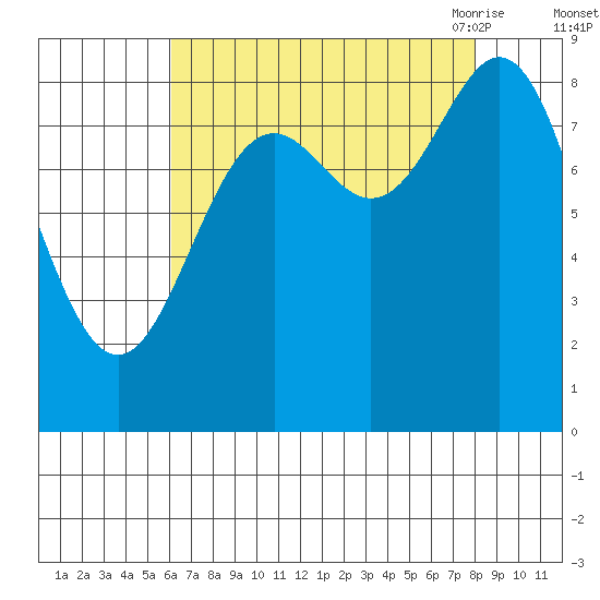 Miner Island tide chart for Tuesday, September 2, 2025