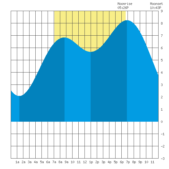 Miner Island tide chart for Tuesday, September 30, 2025