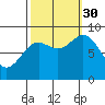 Miner Island tide chart for Tuesday, September 30, 2025