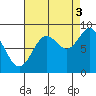 Miner Island tide chart for Wednesday, September 3, 2025