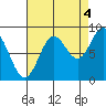 Miner Island tide chart for Thursday, September 4, 2025