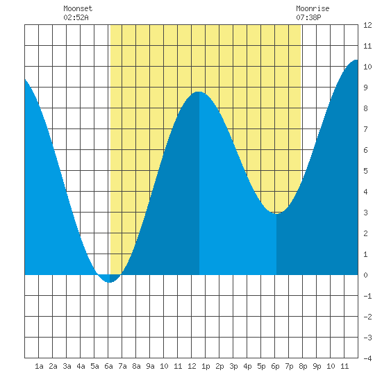 Miner Island tide chart for Friday, September 5, 2025