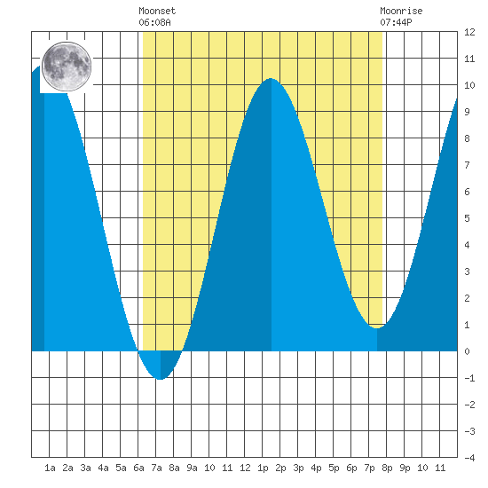 Miner Island tide chart for Sunday, September 7, 2025
