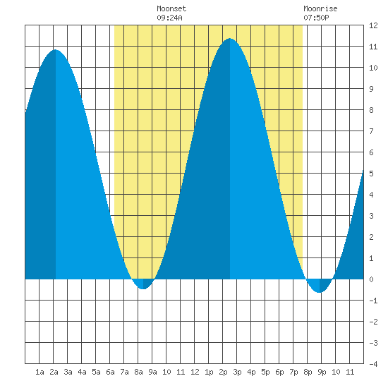 Miner Island tide chart for Tuesday, September 9, 2025