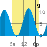 Miner Island tide chart for Tuesday, September 9, 2025
