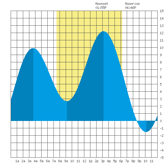 Miner Island tide chart for Friday, October 10, 2025