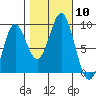Miner Island tide chart for Friday, October 10, 2025