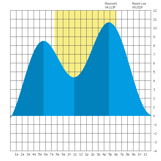 Miner Island tide chart for Sunday, October 12, 2025