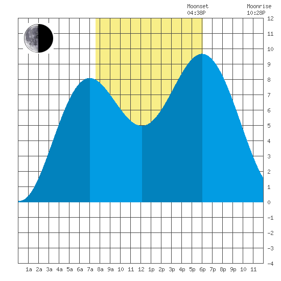 Miner Island tide chart for Monday, October 13, 2025
