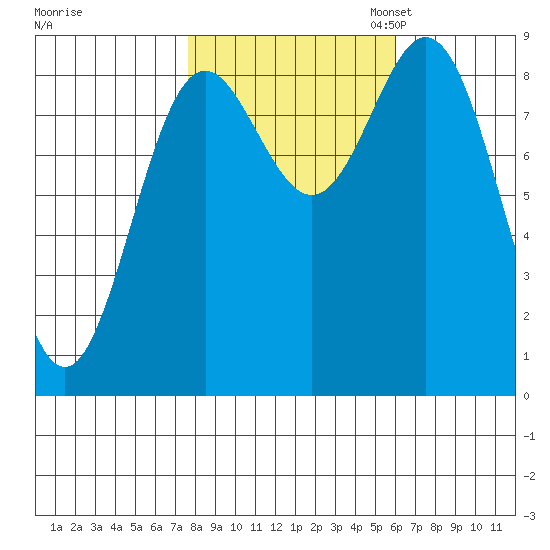 Miner Island tide chart for Tuesday, October 14, 2025