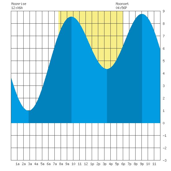 Miner Island tide chart for Wednesday, October 15, 2025