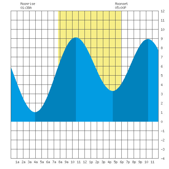 Miner Island tide chart for Thursday, October 16, 2025