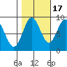 Miner Island tide chart for Friday, October 17, 2025