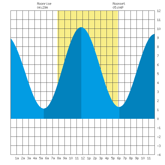 Miner Island tide chart for Saturday, October 18, 2025