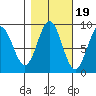 Miner Island tide chart for Sunday, October 19, 2025