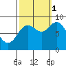 Miner Island tide chart for Wednesday, October 1, 2025
