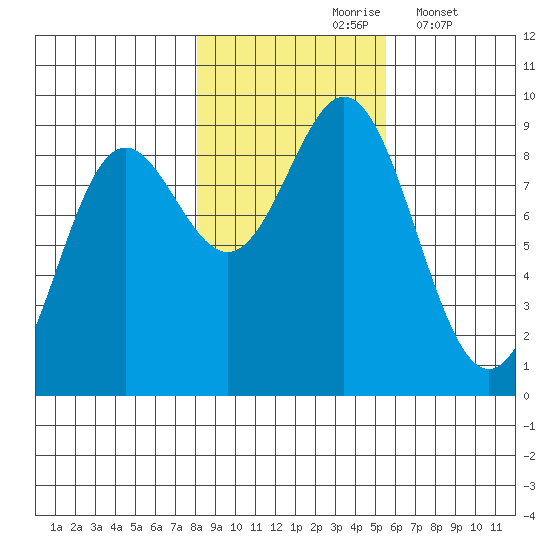 Miner Island tide chart for Sunday, October 26, 2025