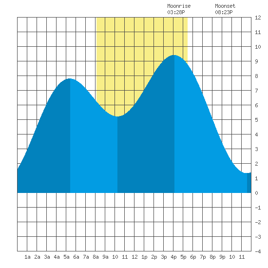 Miner Island tide chart for Monday, October 27, 2025