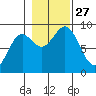 Miner Island tide chart for Monday, October 27, 2025