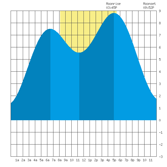 Miner Island tide chart for Tuesday, October 28, 2025