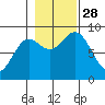 Miner Island tide chart for Tuesday, October 28, 2025