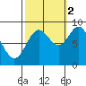 Miner Island tide chart for Thursday, October 2, 2025