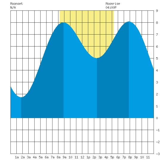 Miner Island tide chart for Thursday, October 30, 2025