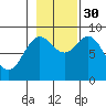 Miner Island tide chart for Thursday, October 30, 2025