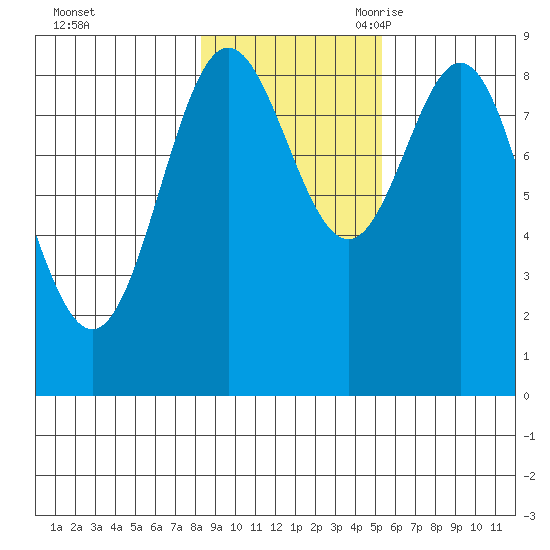 Miner Island tide chart for Friday, October 31, 2025