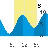 Miner Island tide chart for Friday, October 3, 2025