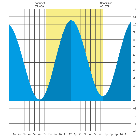 Miner Island tide chart for Sunday, October 5, 2025