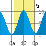 Miner Island tide chart for Sunday, October 5, 2025