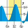 Miner Island tide chart for Tuesday, October 7, 2025