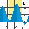 Miner Island tide chart for Wednesday, October 8, 2025