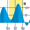 Miner Island tide chart for Thursday, October 9, 2025