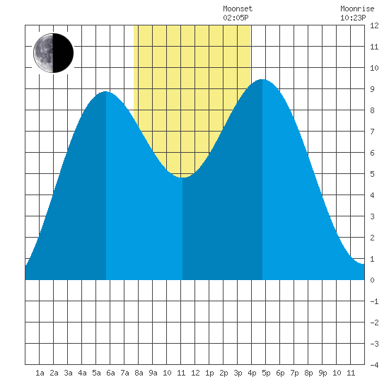 Miner Island tide chart for Tuesday, November 11, 2025