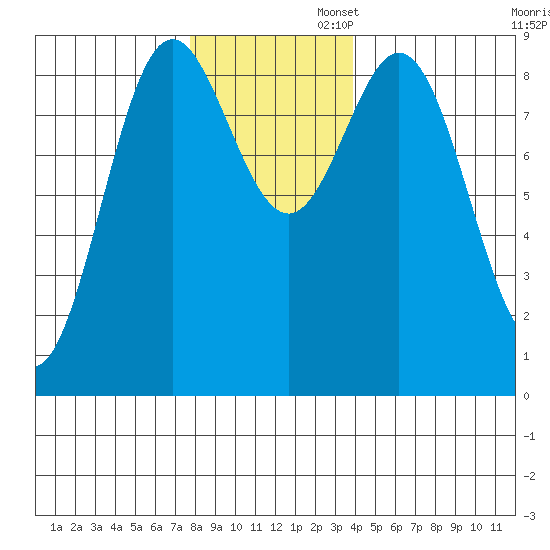 Miner Island tide chart for Wednesday, November 12, 2025