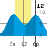 Miner Island tide chart for Wednesday, November 12, 2025