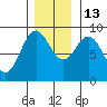 Miner Island tide chart for Thursday, November 13, 2025