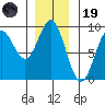 Miner Island tide chart for Wednesday, November 19, 2025
