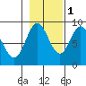 Miner Island tide chart for Saturday, November 1, 2025