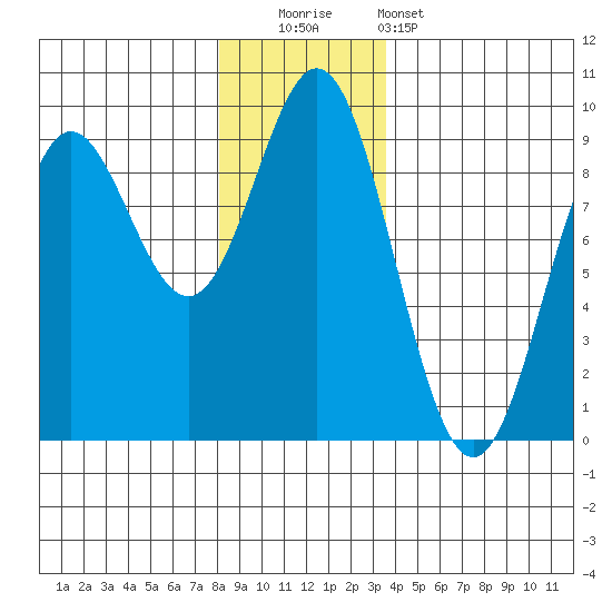 Miner Island tide chart for Friday, November 21, 2025
